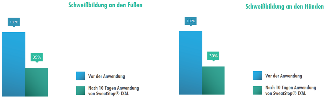 anwenderstudie hyperhidrosebehandlung